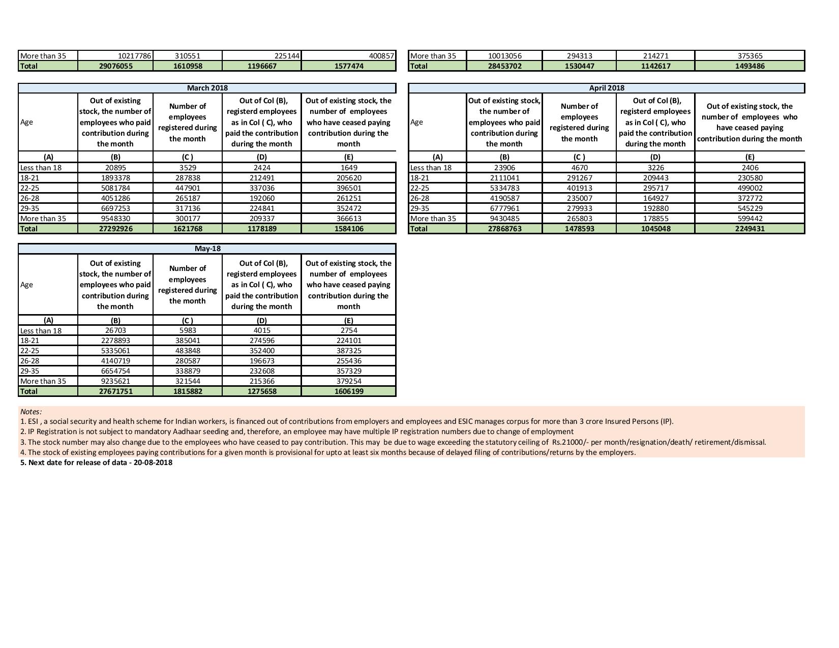 PROVISIONAL ESTIMATE OF PAYROLL IN AGE BUCKETS AS PER ESIC RECORDS (IN NUMBERS) as on 20/7/2018